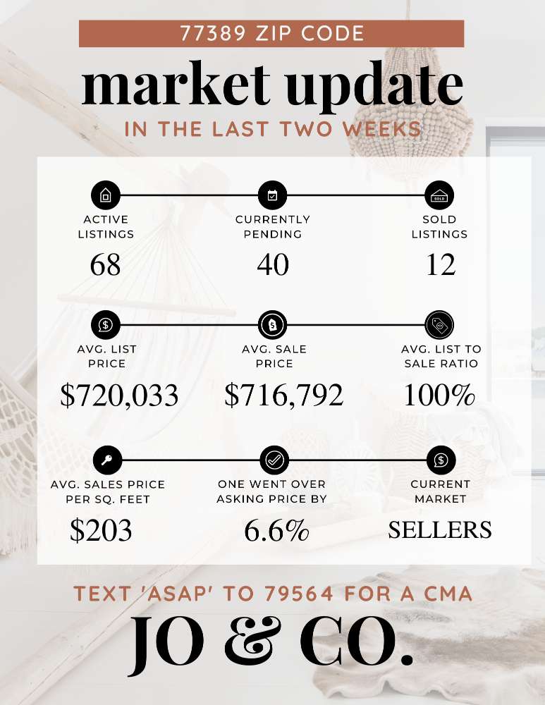 77389 Real Estate Market Update _ July 31, 2023