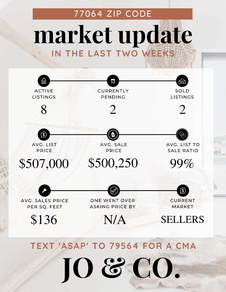 77064 Real Estate Market Update _ August 28, 2023