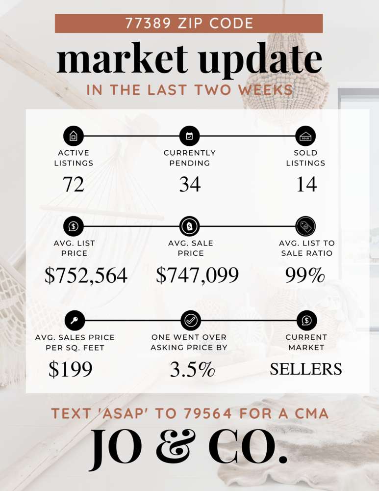 77389 Real Estate Market Update _ August 14, 2023