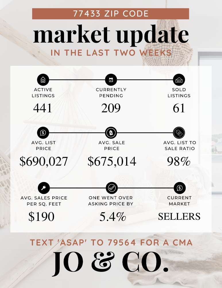 77433 Real Estate Market Update _ August 28, 2023