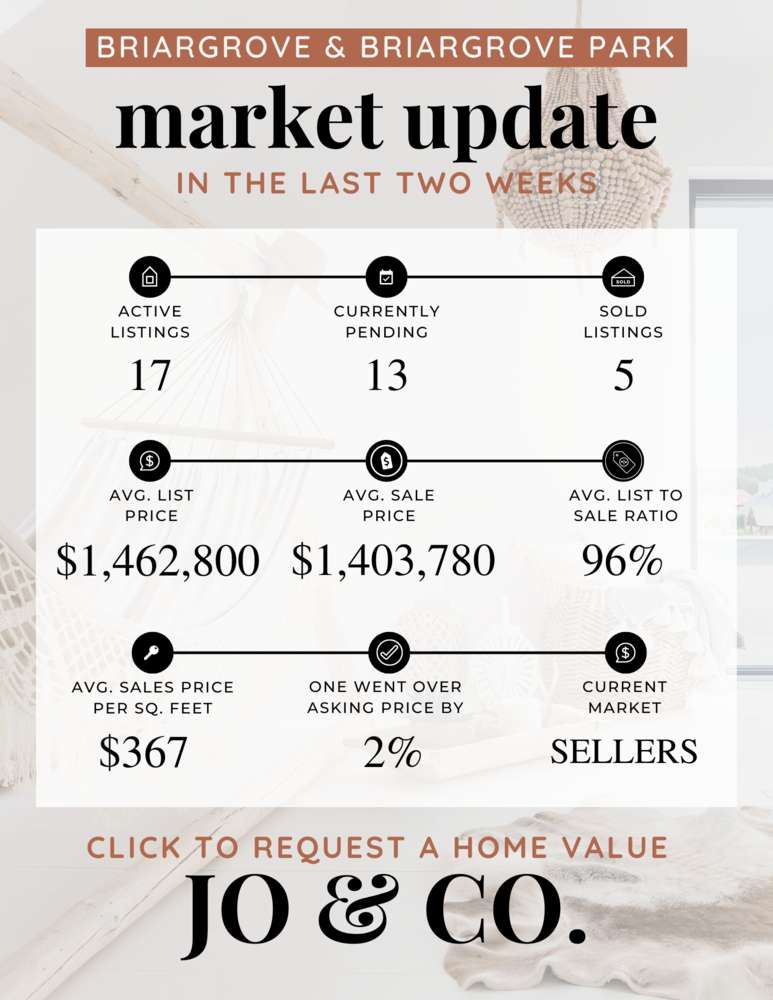 Briargrove + Briargrove Park Real Estate Market Update _ August 07, 2023