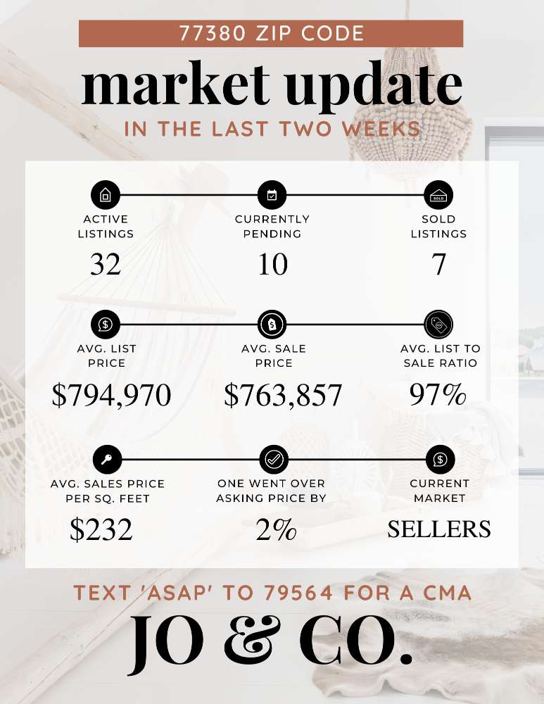 77380 Real Estate Market Update _ September 11, 2023