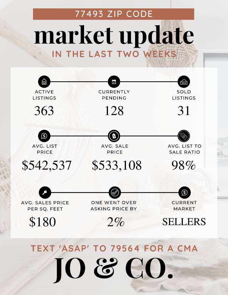 77493 Real Estate Market Update _ September 11, 2023