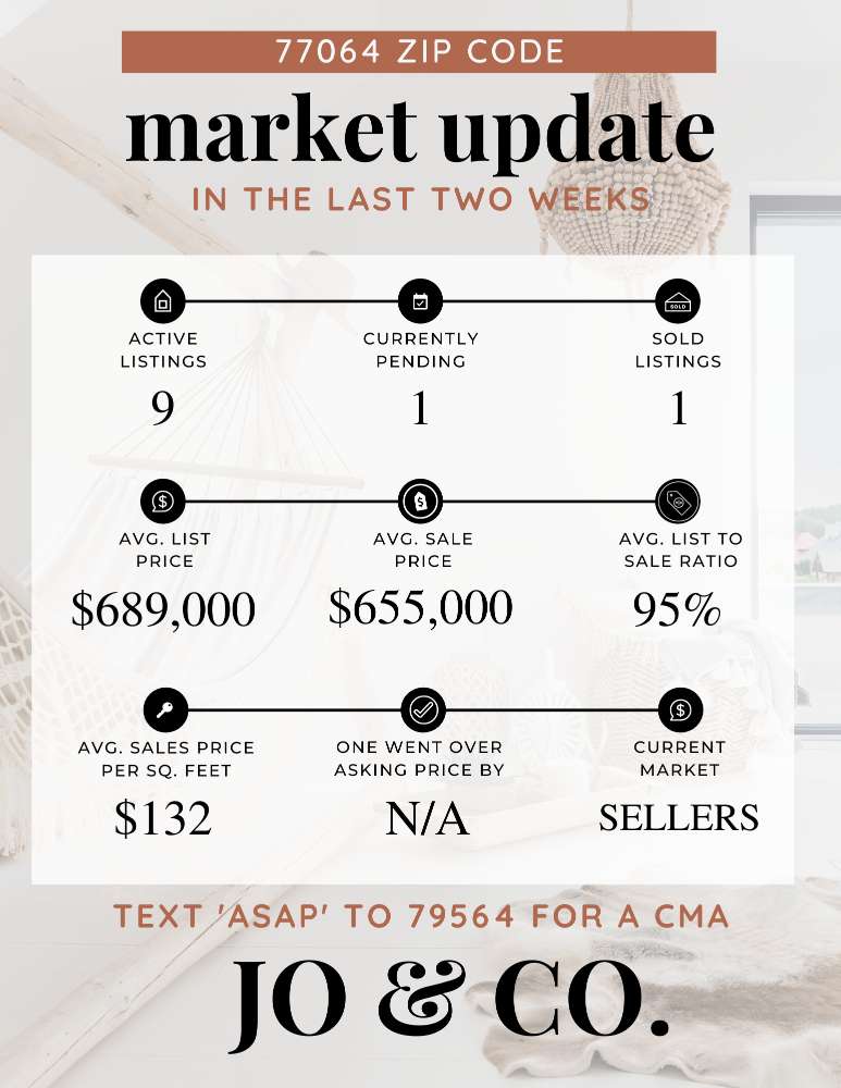 77064 Real Estate Market Update _ October 09, 2023