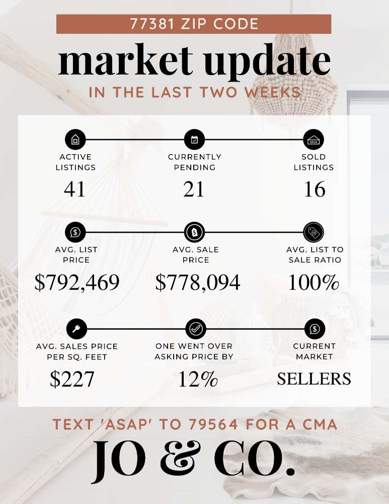 77381 Real Estate Market Update _ October 09, 2023