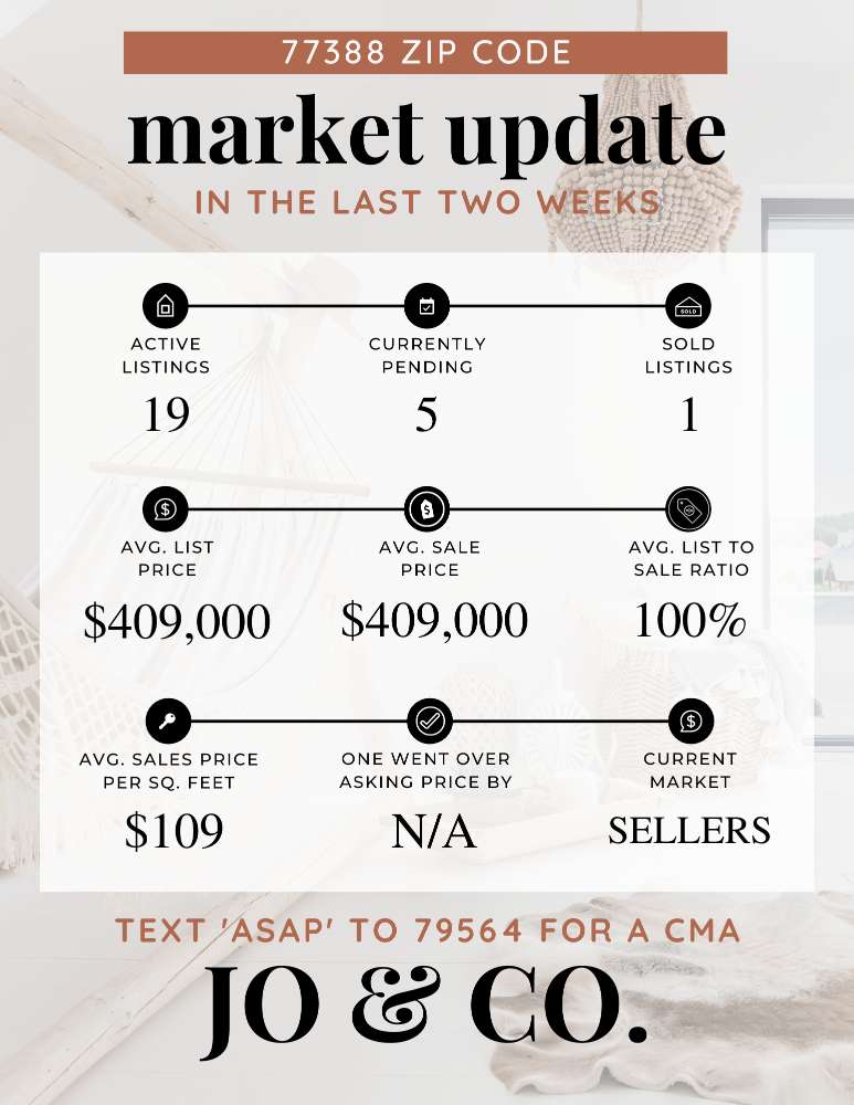 77388 Real Estate Market Update _ October 09, 2023