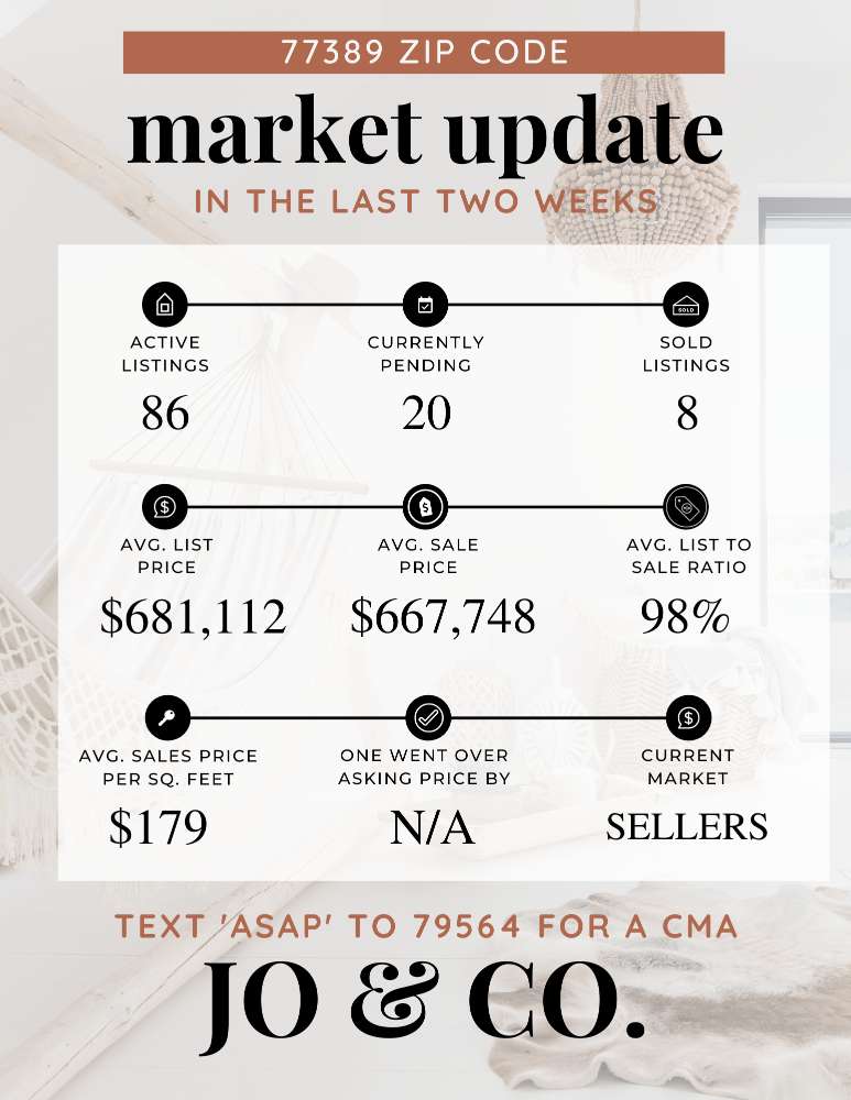 77389 Real Estate Market Update _ October 09, 2023