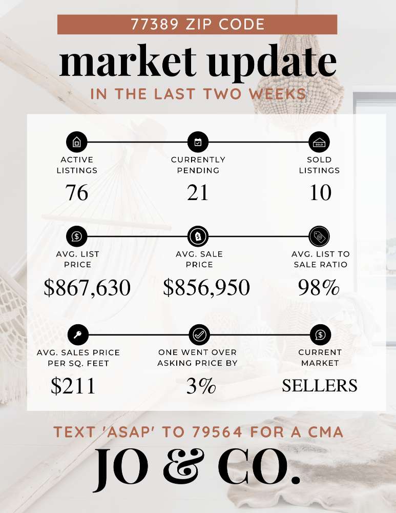 77389 Real Estate Market Update _ October 23, 2023