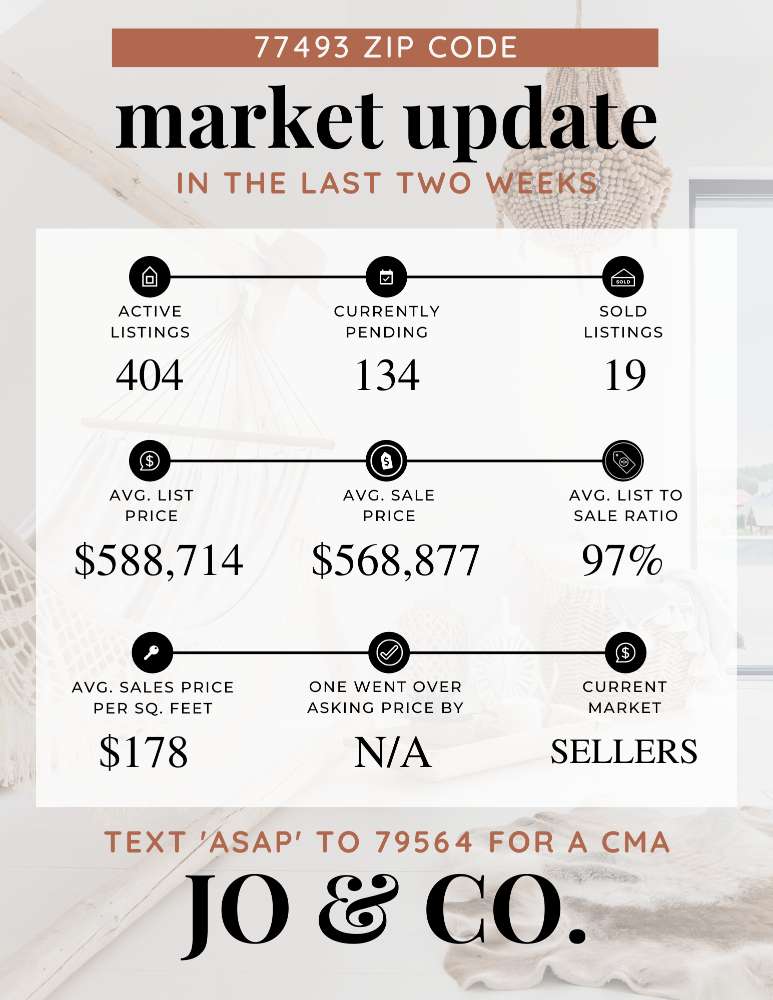 77493 Real Estate Market Update _ October 09, 2023