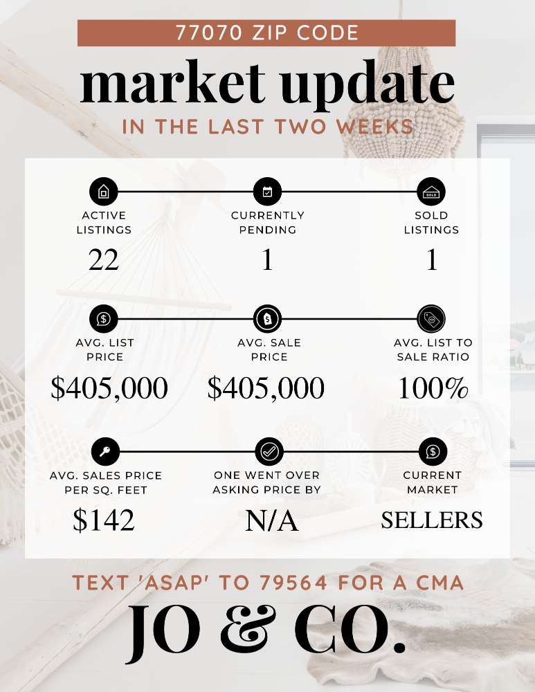 77070 Real Estate Market Update _ November 06, 2023