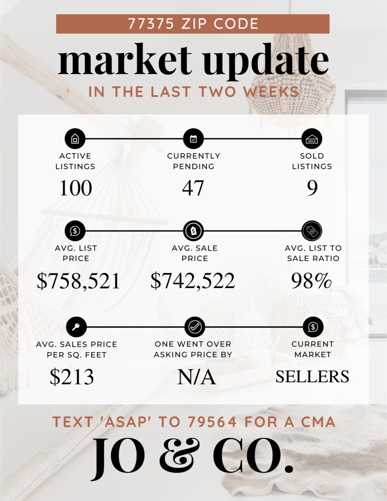 77375 Real Estate Market Update _ November 20, 2023