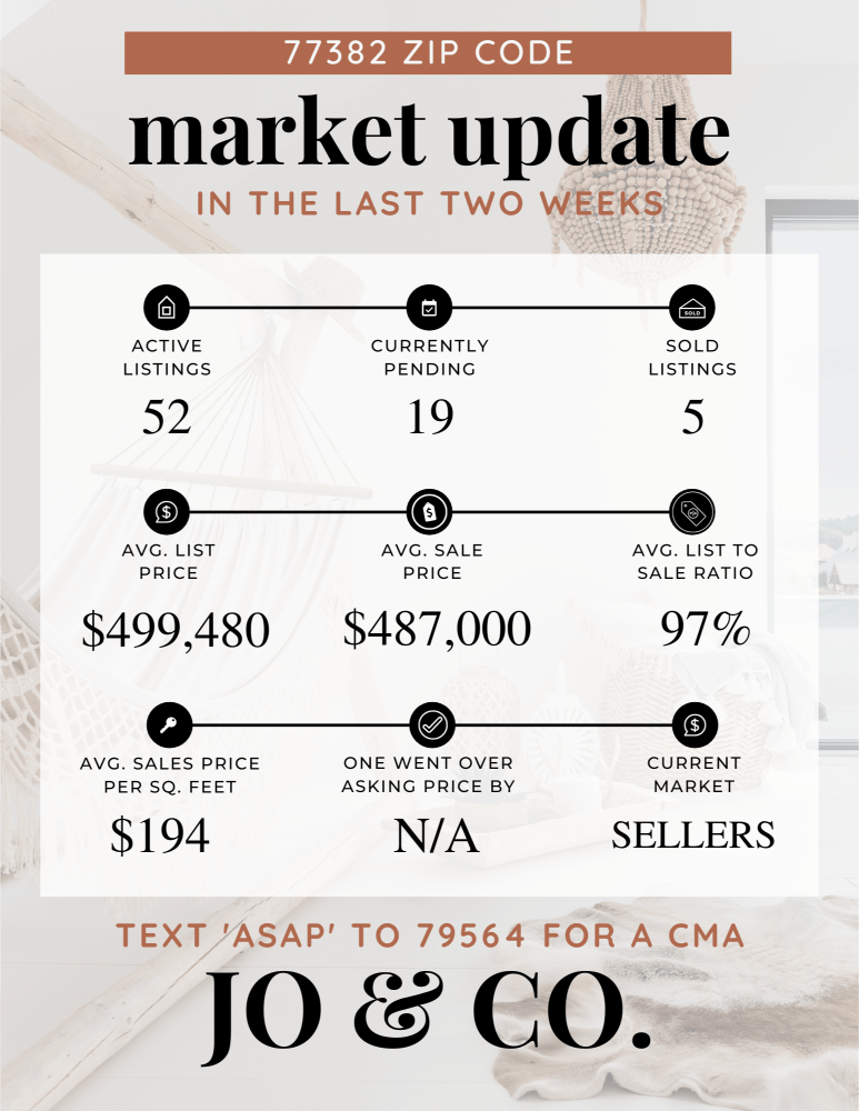 77382 Real Estate Market Update _ November 20, 2023