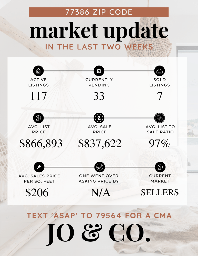 77386 Real Estate Market Update _ November 20, 2023