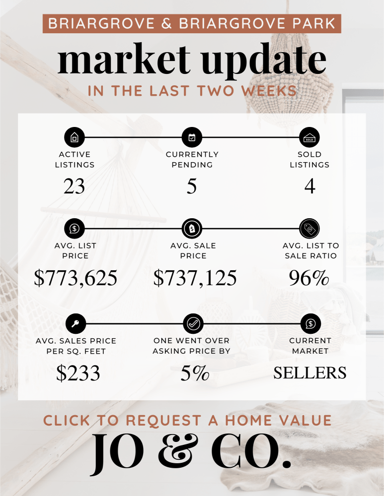 Briargrove + Briargrove Park Real Estate Market Update _ November 27, 2023