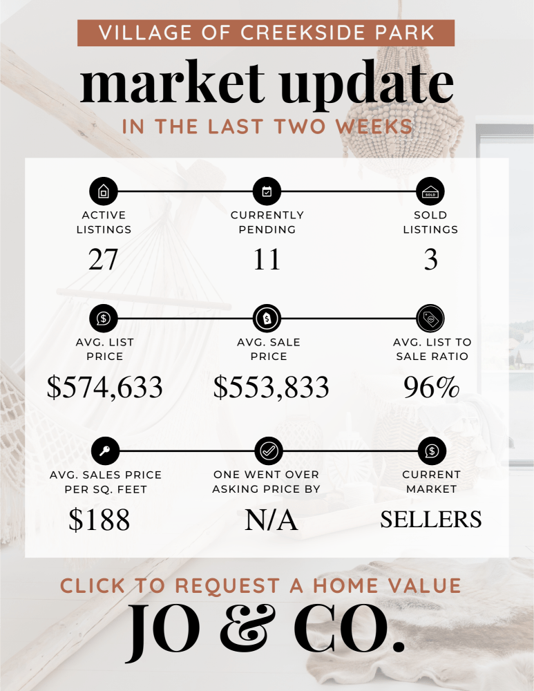 Village of Creekside Park Real Estate Market Update _ November 27, 2023
