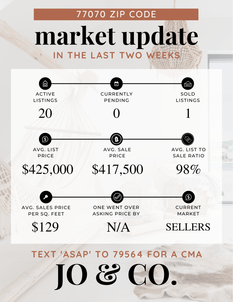 77070 Real Estate Market Update _ December 04, 2023