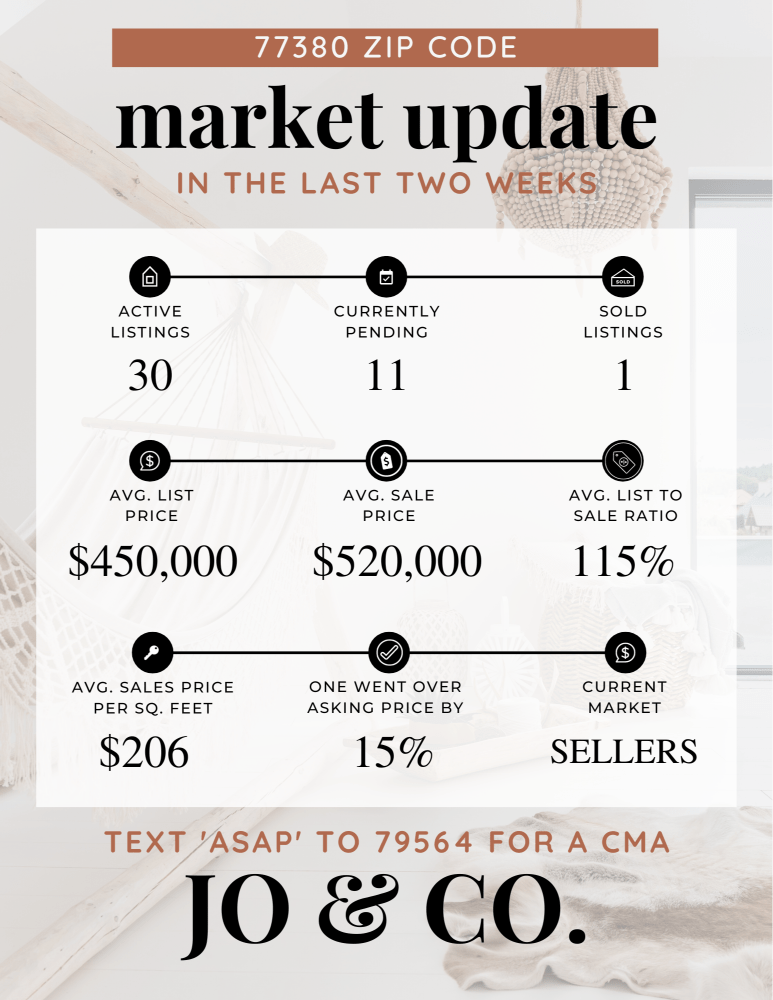 77380 Real Estate Market Update _ December 04, 2023
