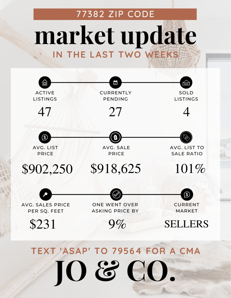 77382 Real Estate Market Update _ December 04, 2023
