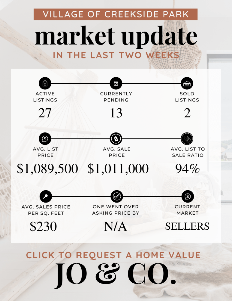 Village of Creekside Park Real Estate Market Update _ December 11, 2023