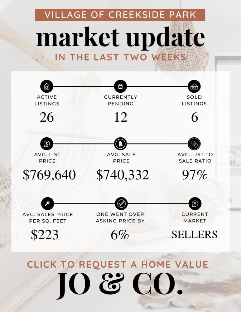 Village of Creekside Park Real Estate Market Update _ December 25, 2023