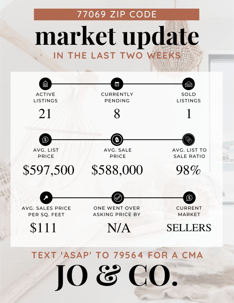 77069 Real Estate Market Update _ January 01, 2024