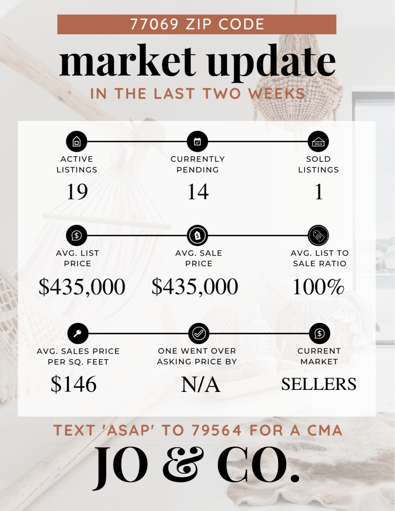 77069 Real Estate Market Update _ January 15, 2024