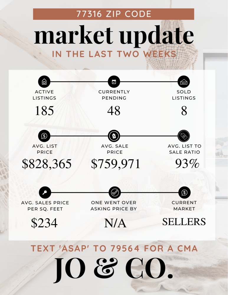 77316 Real Estate Market Update _ January 15, 2024