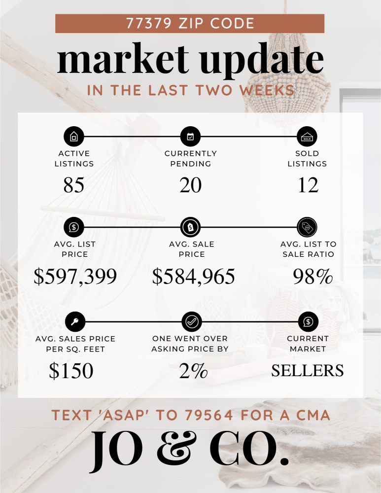 77379 Real Estate Market Update _ January 01, 2024