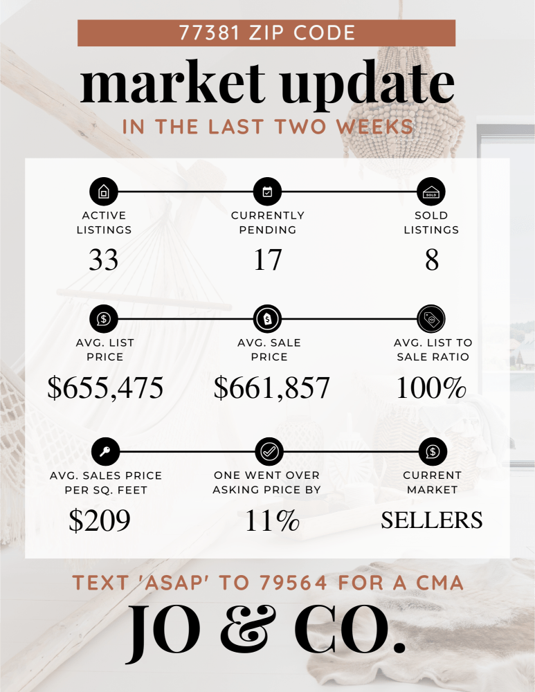77381 Real Estate Market Update _ January 01, 2024