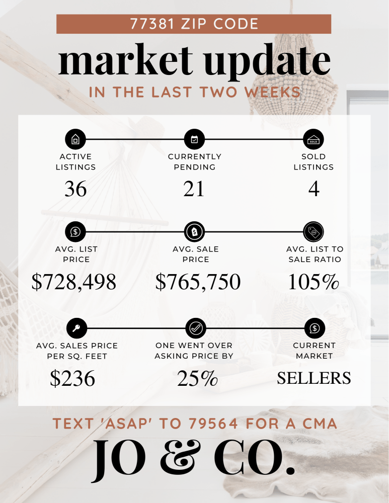 77381 Real Estate Market Update _ January 15, 2024