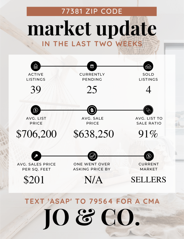 77381 Real Estate Market Update _ January 29, 2024