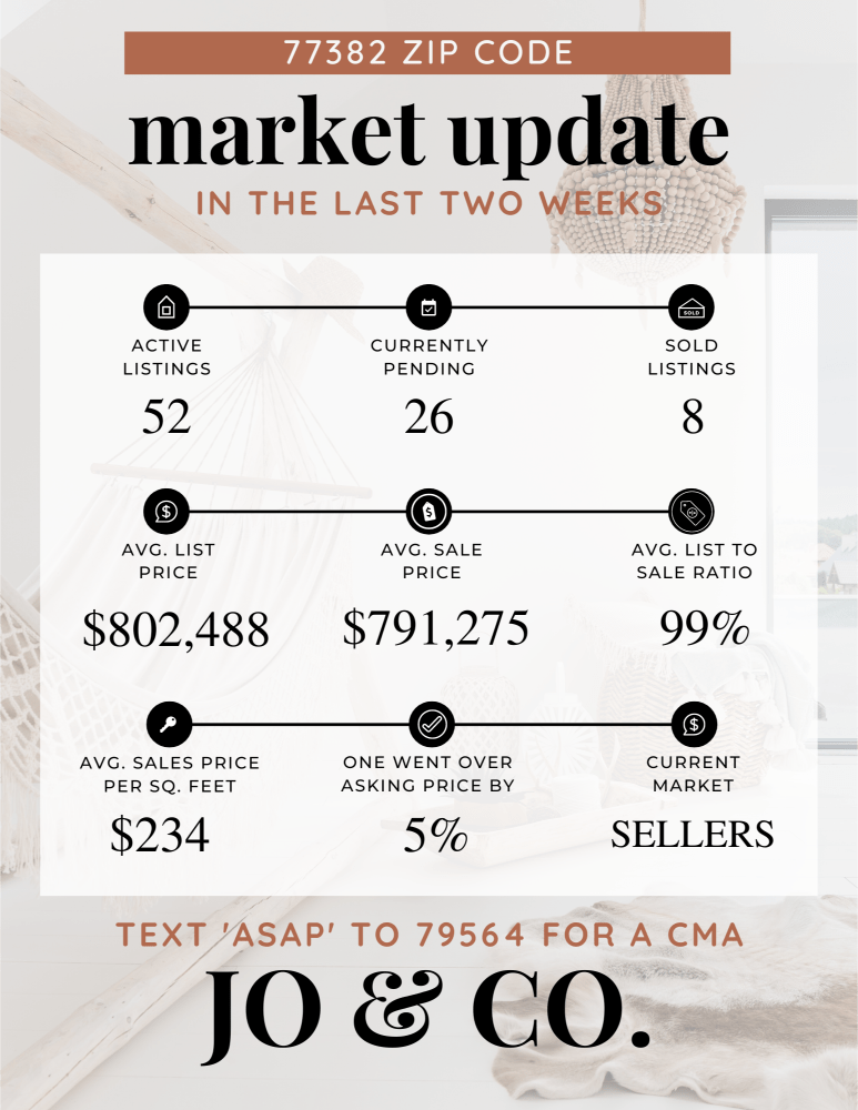 77382 Real Estate Market Update _ January 29, 2024