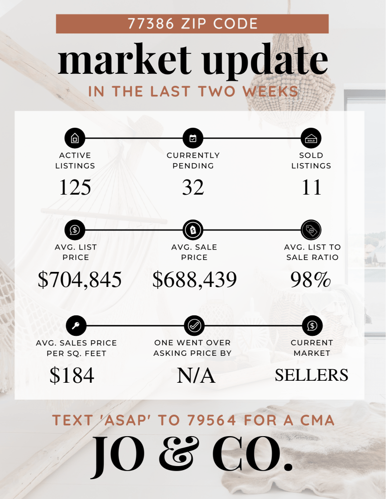 77386 Real Estate Market Update _ January 15, 2024