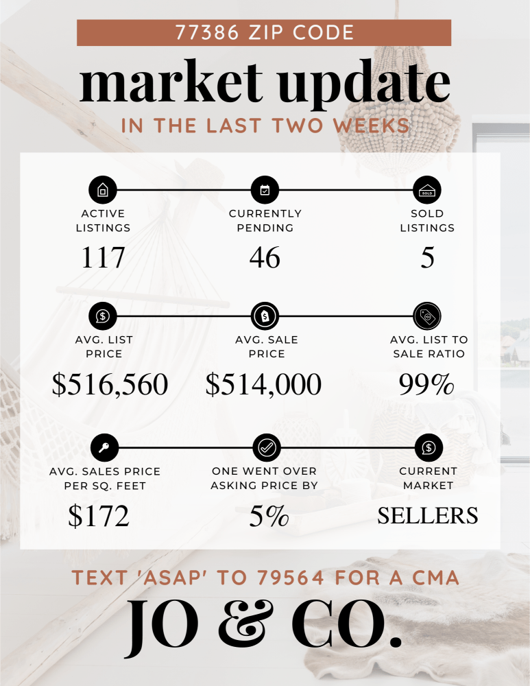 77386 Real Estate Market Update _ January 29, 2024