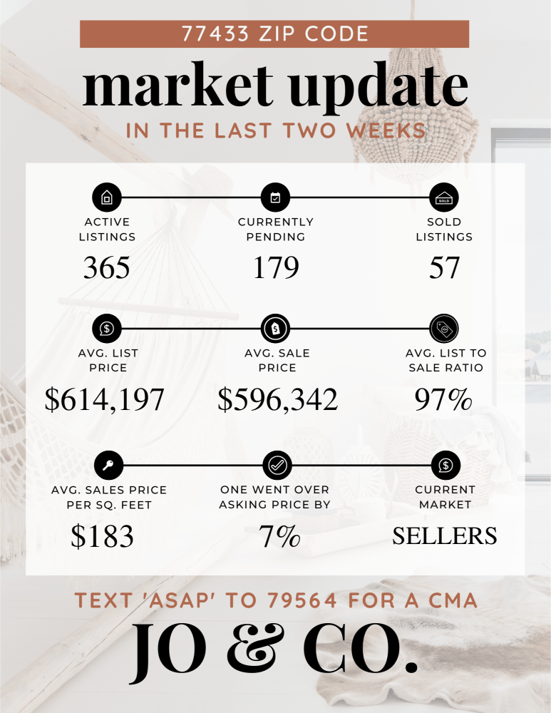 77433 Real Estate Market Update _ January 01, 2024