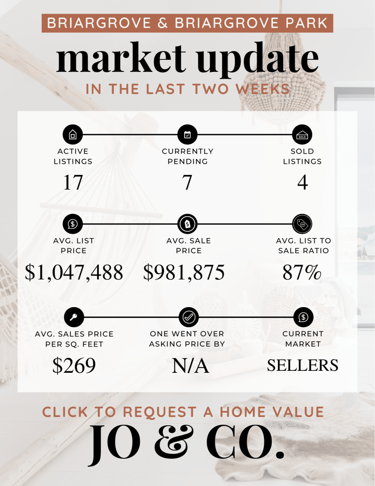 Briargrove + Briargrove Park Real Estate Market Update _ January 22, 2024
