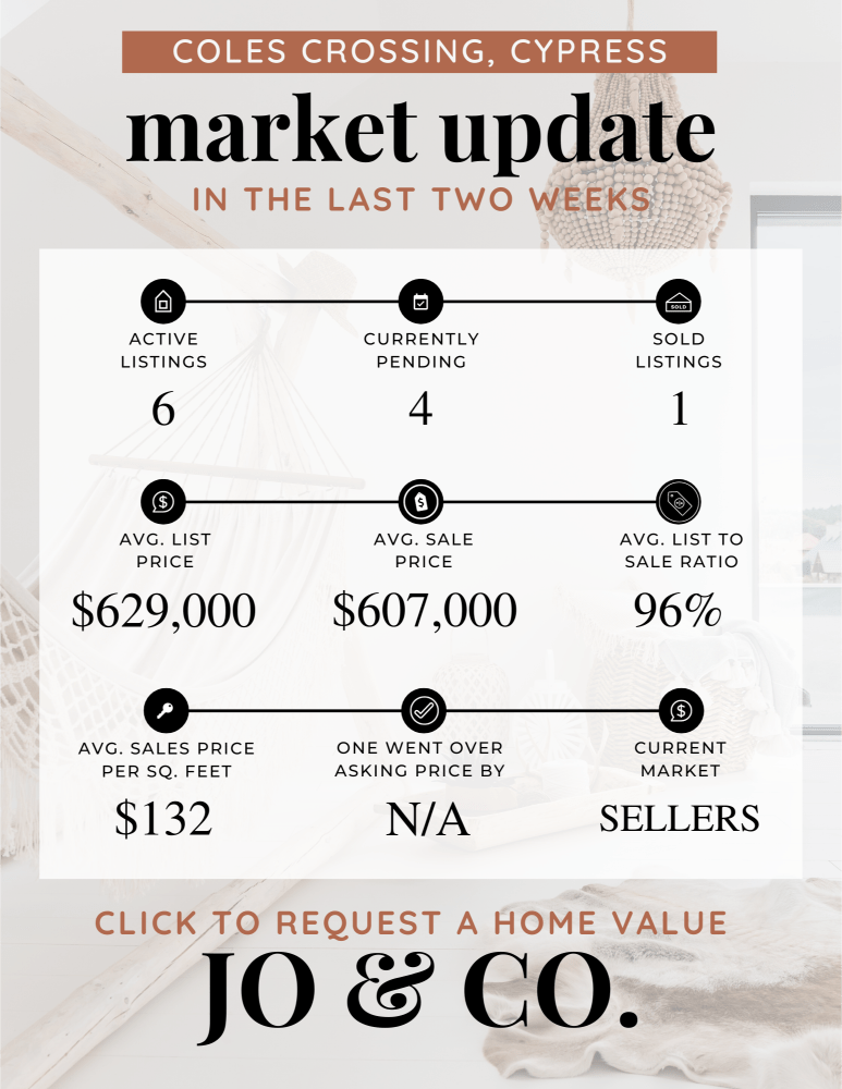Coles Crossing Real Estate Market Update _ January 08, 2024