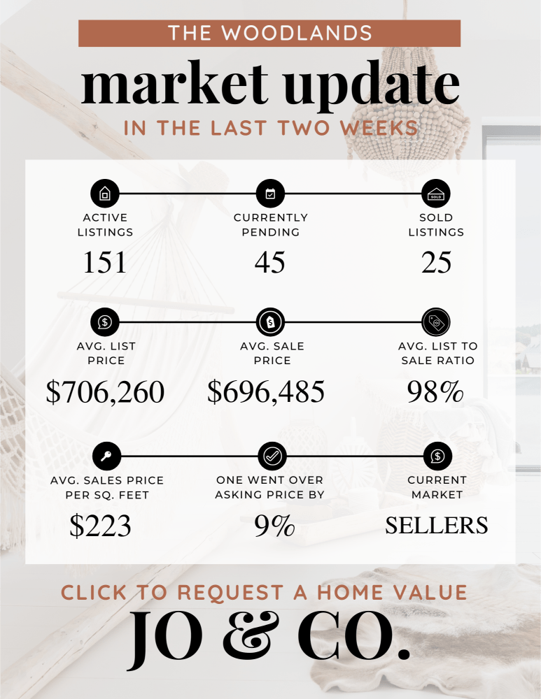 The Woodlands Real Estate Market Update | January 08, 2024