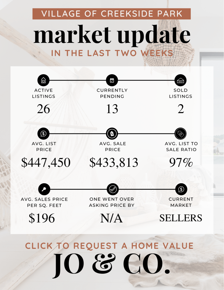 Village of Creekside Park Real Estate Market Update _ January 22, 2024