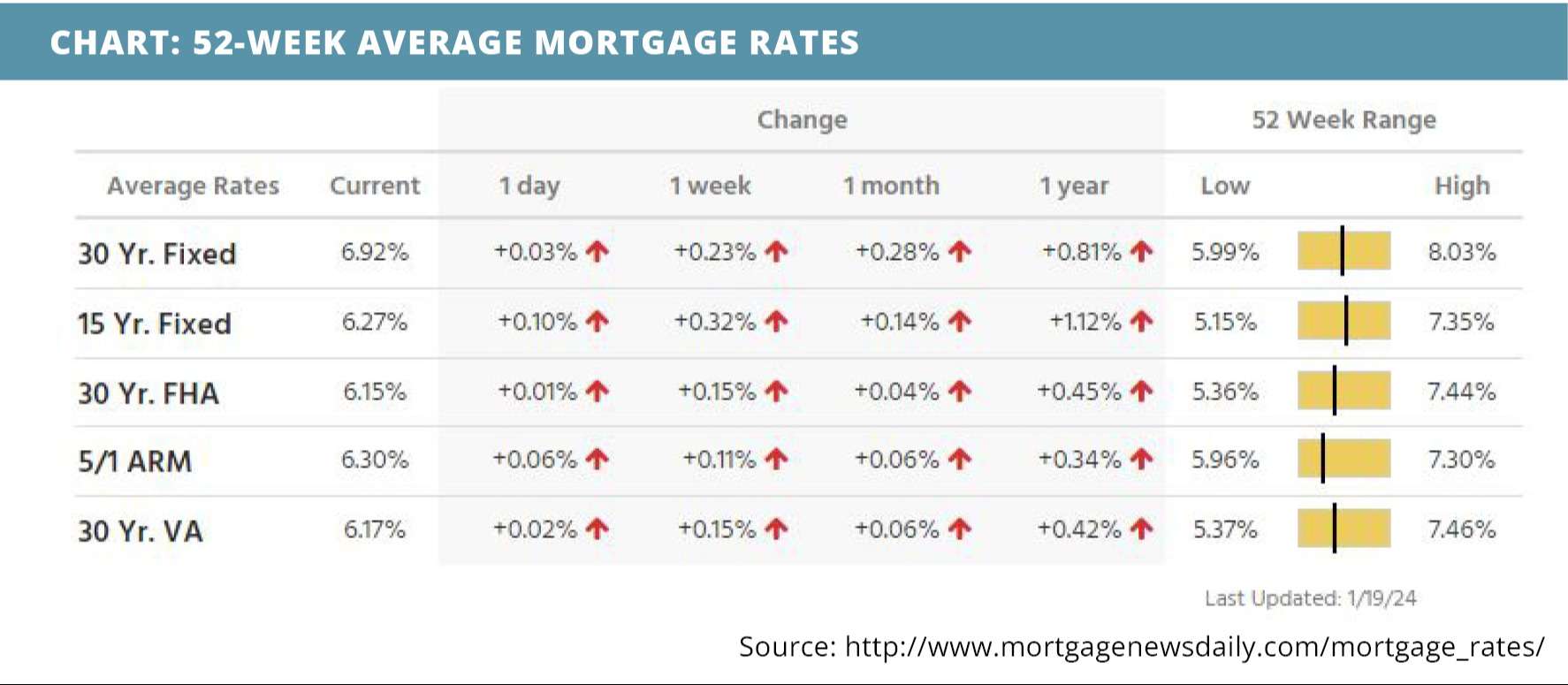 52-week-average-mortgage-rates-for-january-23-2024