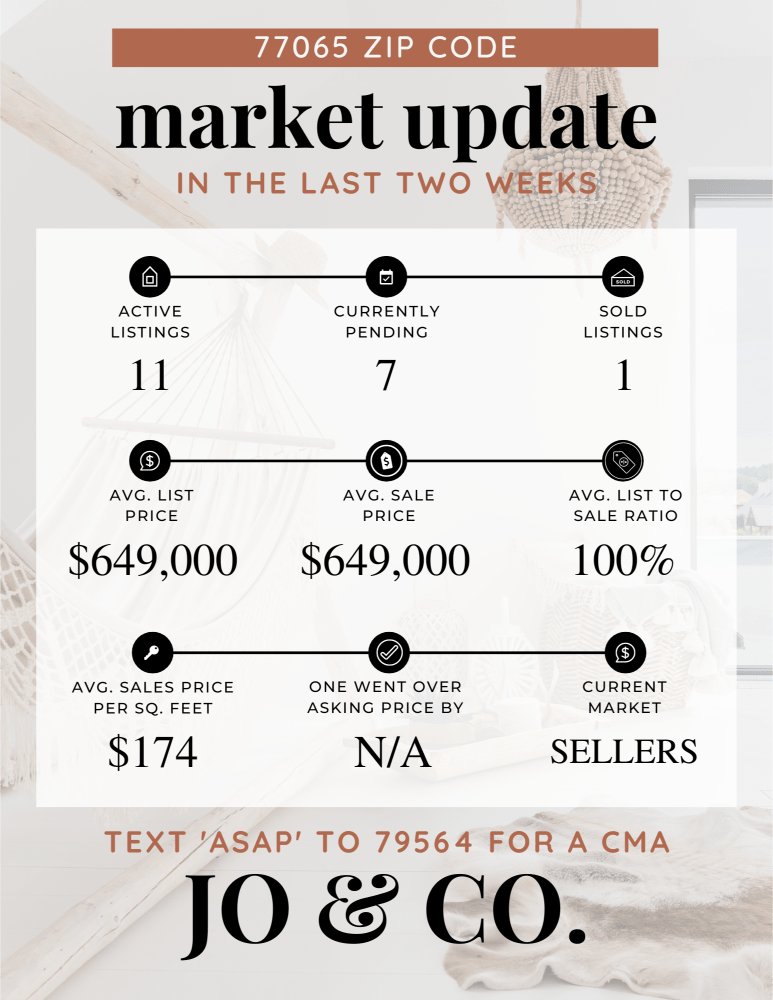 77065 Real Estate Market Update _ February 26, 2024