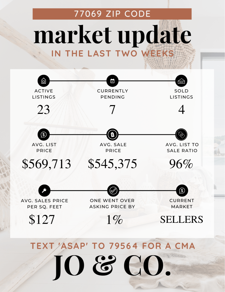 77069 Real Estate Market Update _ January 29, 2024
