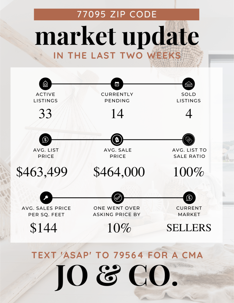 77095 Real Estate Market Update _ February 26, 2024