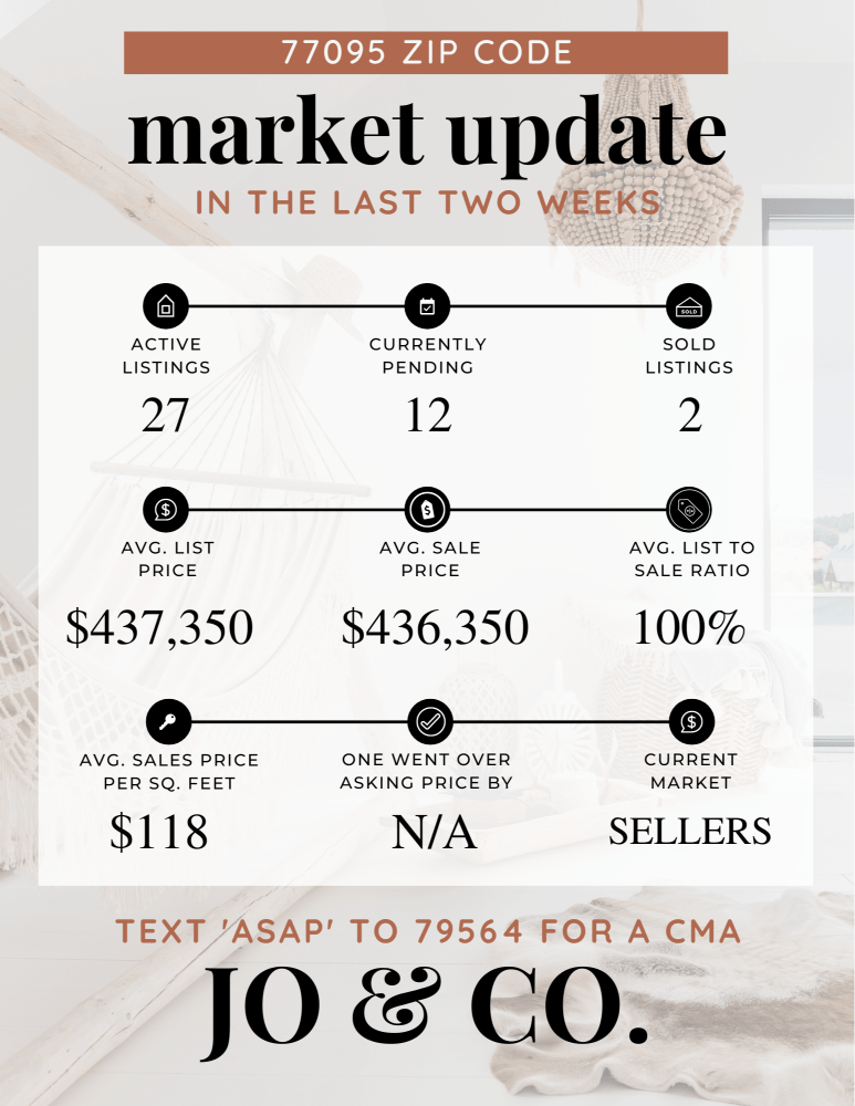 77095 Real Estate Market Update _ January 29, 2024