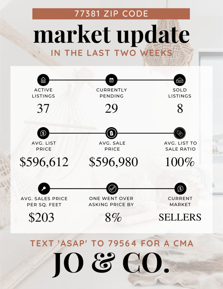 77381 Real Estate Market Update _ February 26, 2024