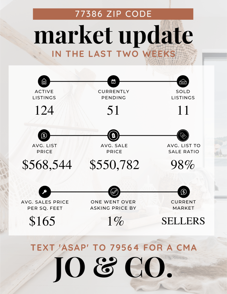77386 Real Estate Market Update _ February 26, 2024