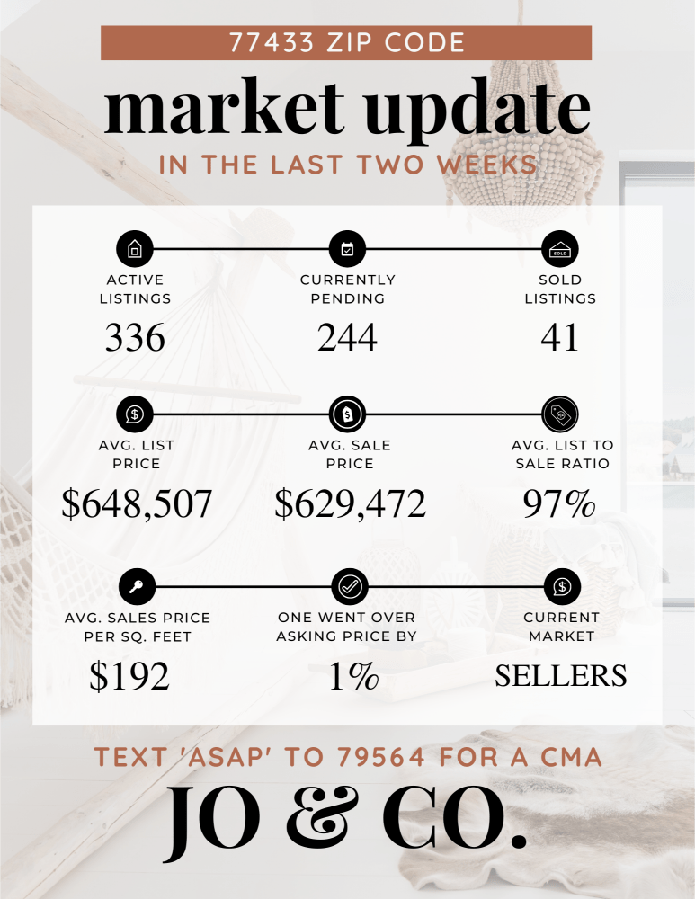 77433 Real Estate Market Update _ February 26, 2024