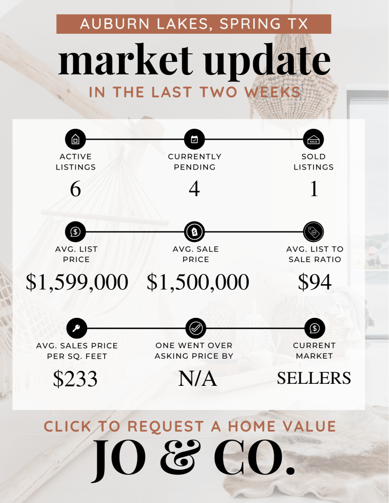 Auburn Lakes Real Estate Market Update _ February 19, 2024