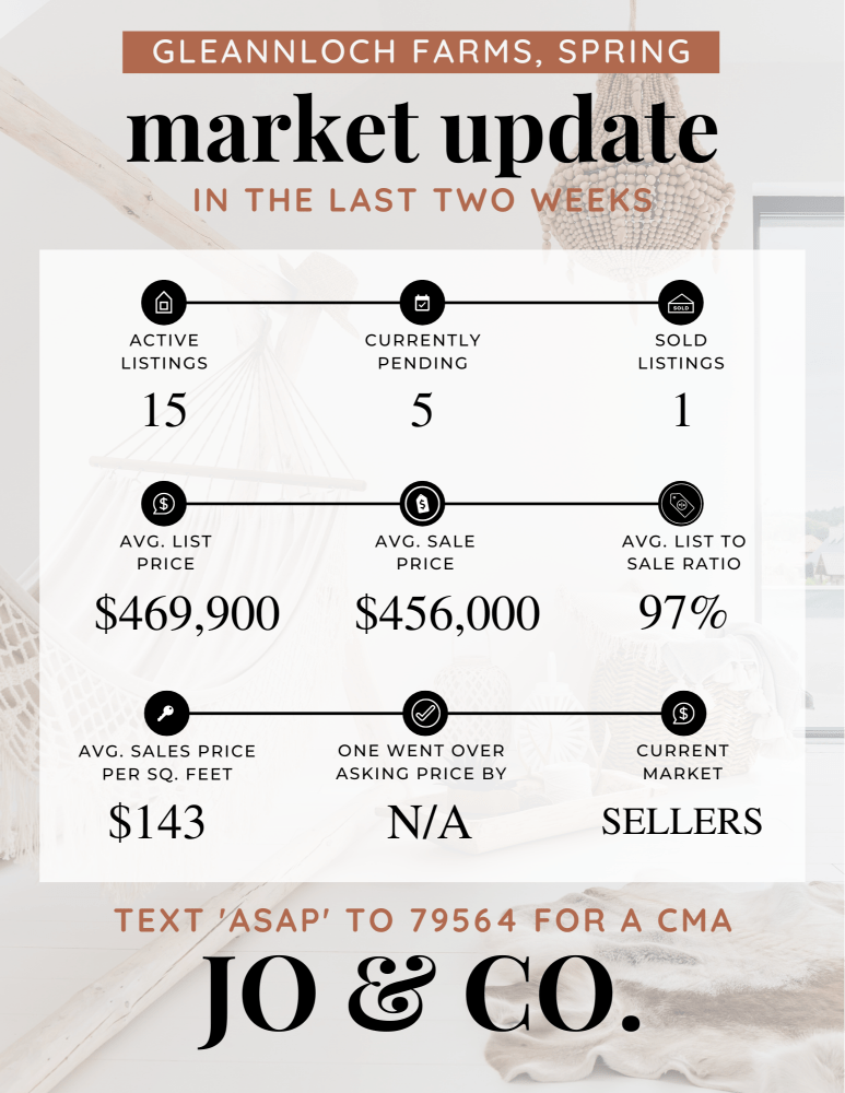 Gleannloch Farms Real Estate Market Update _ January 29, 2024