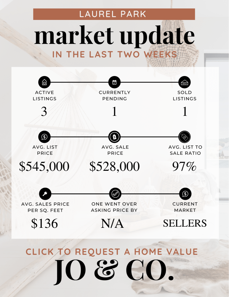 Laurel Park Real Estate Market Update _ February 19, 2024